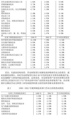 基普分析之二十五:我國(guó)制造業(yè)布局與西部制造業(yè)的比較優(yōu)勢(shì)研究