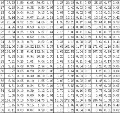 【原創(chuàng)】強化環(huán)境管制政策對中國經濟的影響 --基于CGE模型的評估